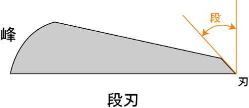 〇段刃（ダンバ）とは